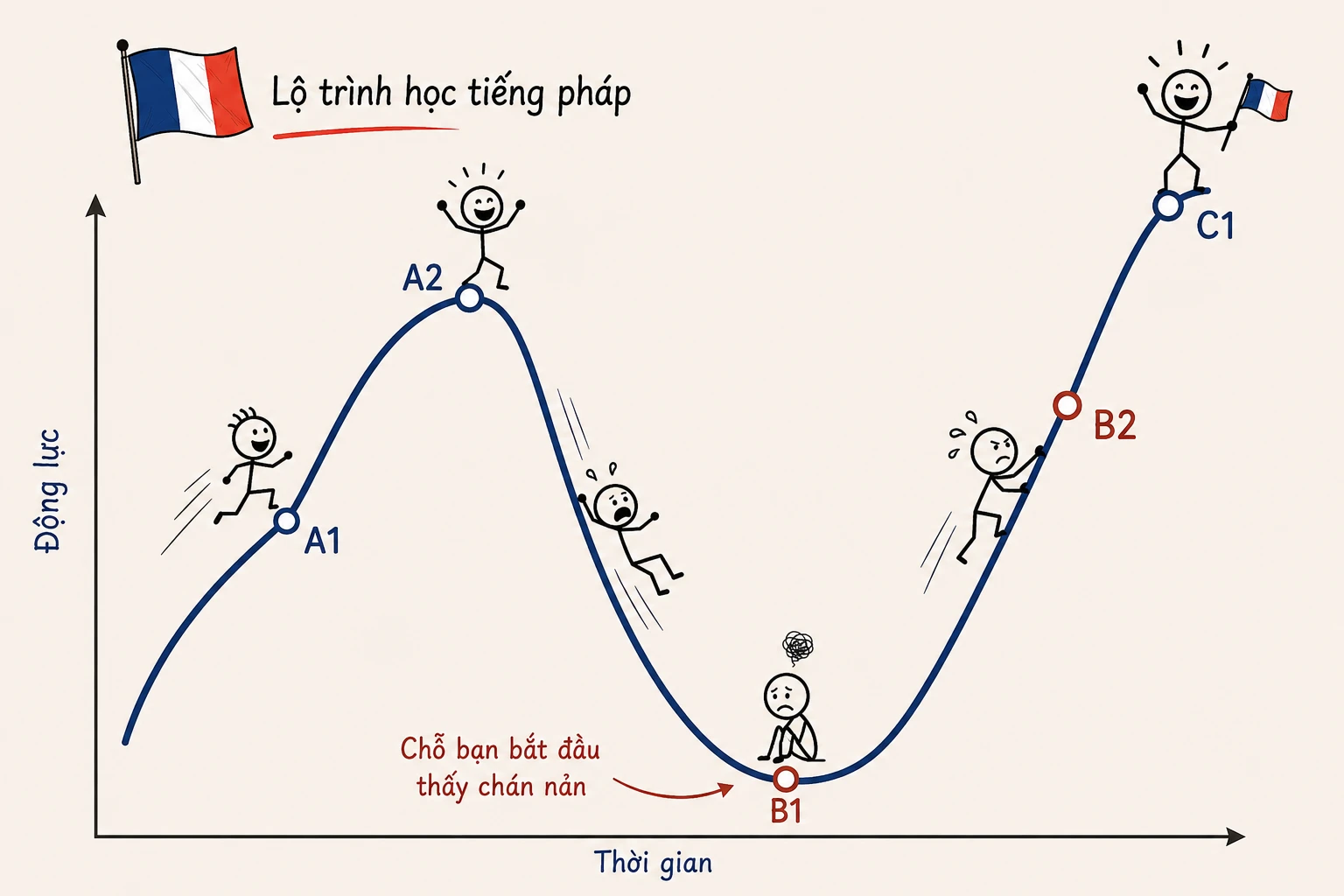 Biểu đồ động lực theo thời gian khi học tiếng Pháp: đi lên qua A1, đạt đỉnh ở A2, rơi xuống đáy ở B1 có ghi chú « chỗ bạn bắt đầu thấy chán nản », rồi leo ngược lên qua B2 và kết thúc ở C1.
